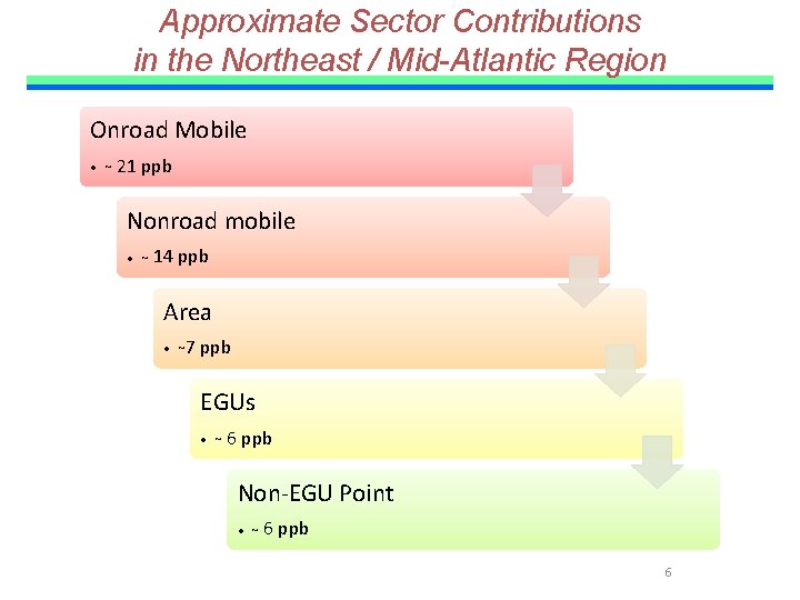 Approximate Sector Contributions in the Northeast / Mid-Atlantic Region Onroad Mobile • ~ 21