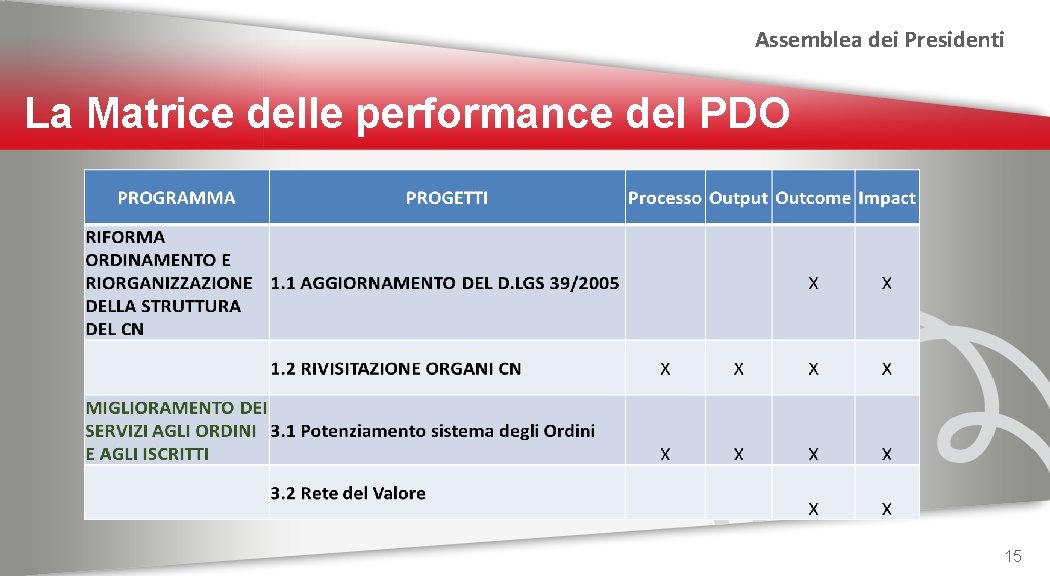 Assemblea dei Presidenti La Matrice delle performance del PDO 15 