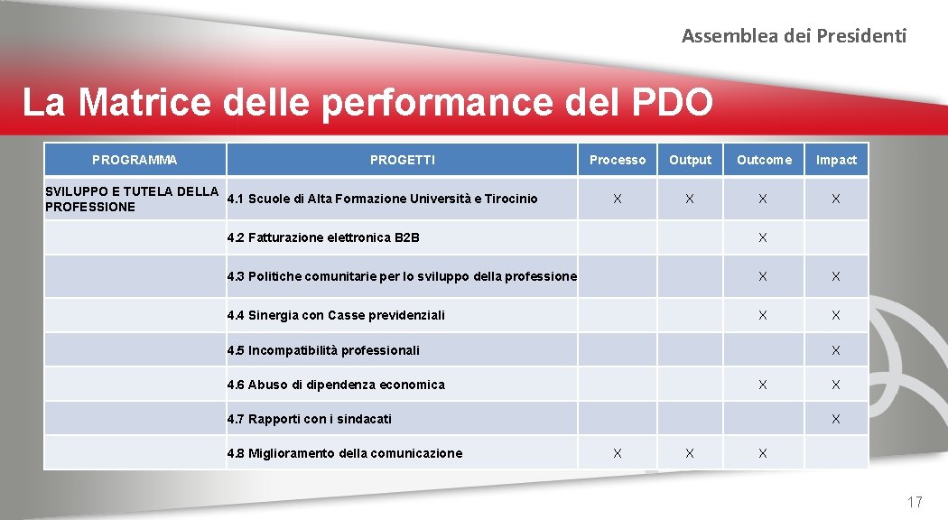 Assemblea dei Presidenti La Matrice delle performance del PDO PROGRAMMA PROGETTI SVILUPPO E TUTELA