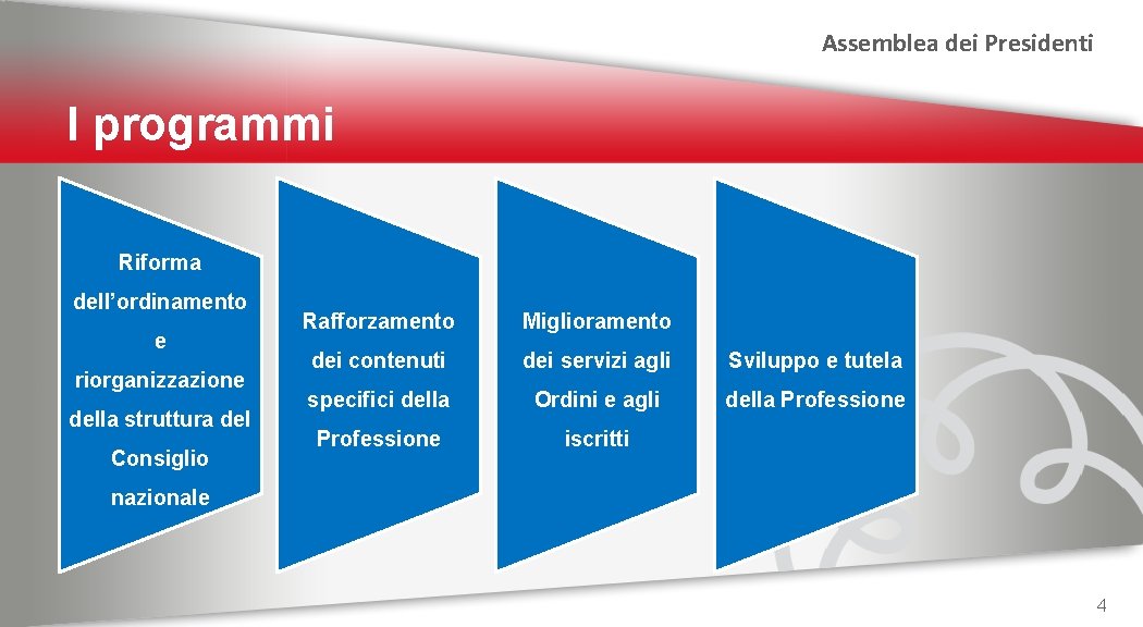 Assemblea dei Presidenti I programmi Riforma dell’ordinamento e riorganizzazione della struttura del Consiglio Rafforzamento