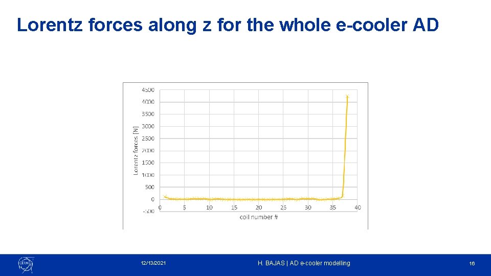 Lorentz forces along z for the whole e-cooler AD 12/13/2021 H. BAJAS | AD Lorentz forces along z for the whole e-cooler AD 12/13/2021 H. BAJAS | AD