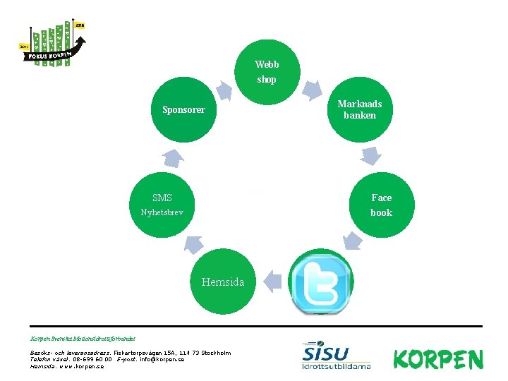 Webb shop Sponsorer Marknads banken Face book SMS Nyhetsbrev Hemsida Korpen Svenska Motionsidrottsförbundet Besöks-