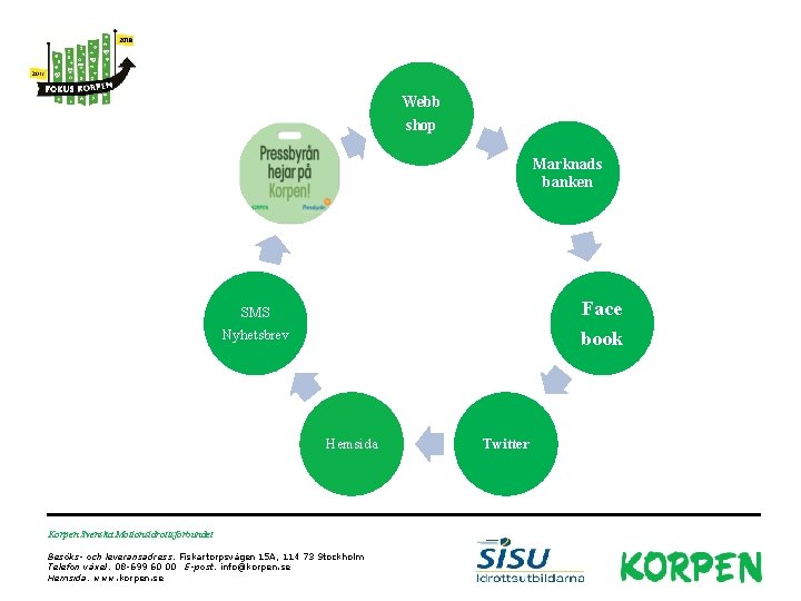 Webb shop Marknads banken Face SMS Nyhetsbrev book Hemsida Korpen Svenska Motionsidrottsförbundet Besöks- och