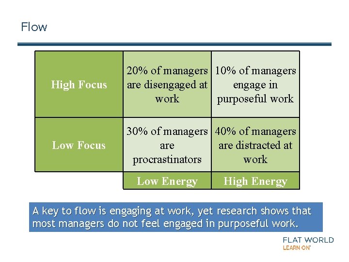 Flow High Focus 20% of managers 10% of managers are disengaged at engage in