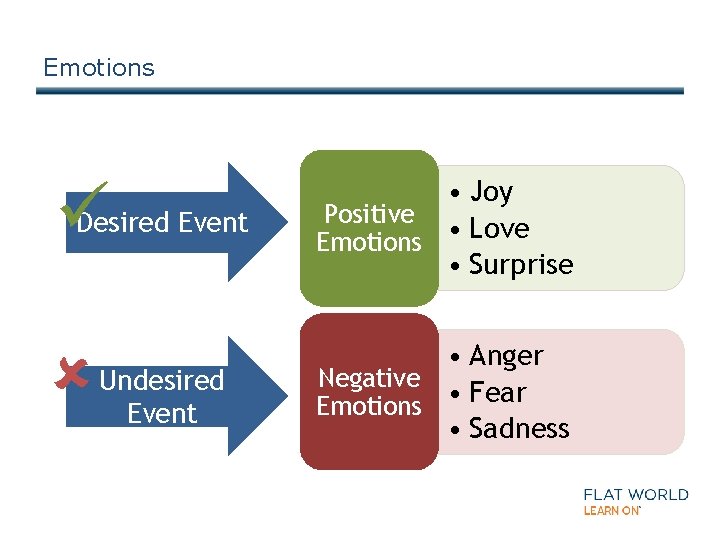 Emotions • Joy Positive • Love Emotions • Surprise • Anger Negative • Fear