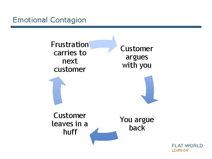 Emotional Contagion Frustration carries to next customer Customer argues with you Customer leaves in