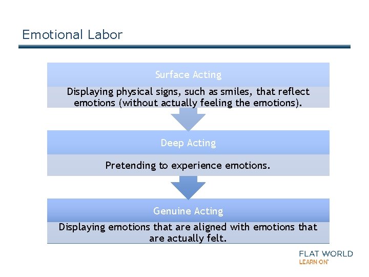 Emotional Labor Surface Acting Displaying physical signs, such as smiles, that reflect emotions (without