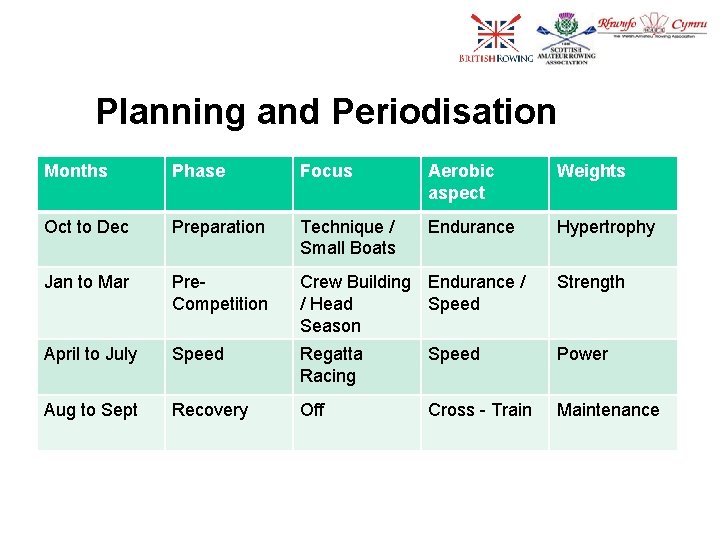 Planning and Periodisation Months Phase Focus Aerobic aspect Weights Oct to Dec Preparation Technique