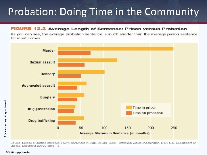 © Cengage Learning. All Rights Reserved. Probation: Doing Time in the Community © 2015