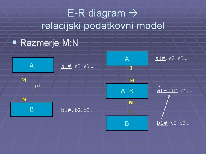 E-R diagram relacijski podatkovni model § Razmerje M: N A A a 1#, a