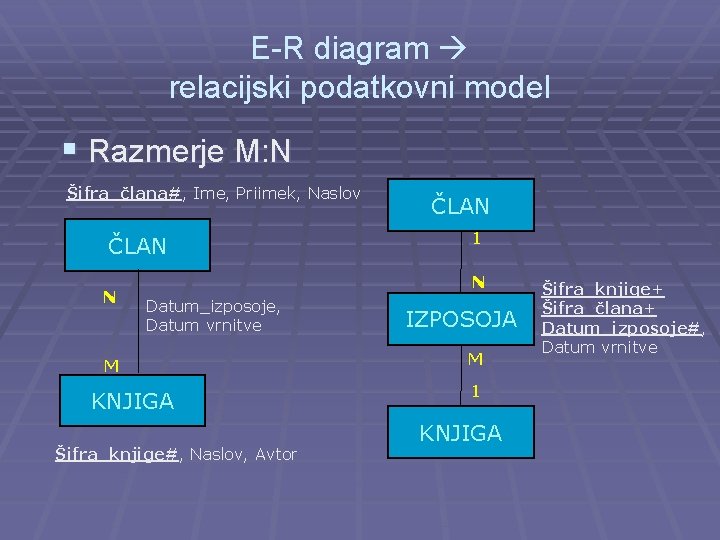 E-R diagram relacijski podatkovni model § Razmerje M: N Šifra_člana#, Ime, Priimek, Naslov ČLAN