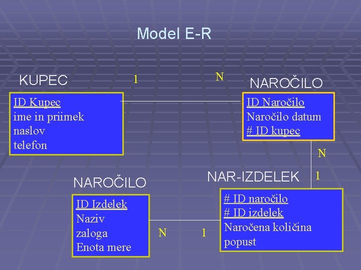 Model E-R N 1 KUPEC ID Kupec ime in priimek naslov telefon ID Naročilo