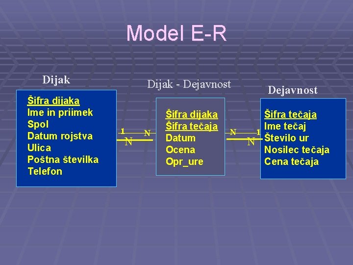 Model E-R Dijak Šifra dijaka Ime in priimek Spol Datum rojstva Ulica Poštna številka
