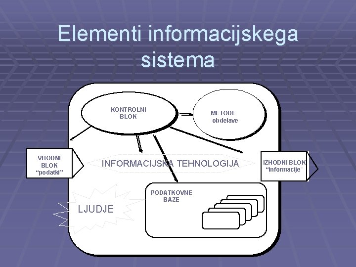 Elementi informacijskega sistema KONTROLNI BLOK VHODNI BLOK “podatki” METODE obdelave INFORMACIJSKA TEHNOLOGIJA PODATKOVNE BAZE