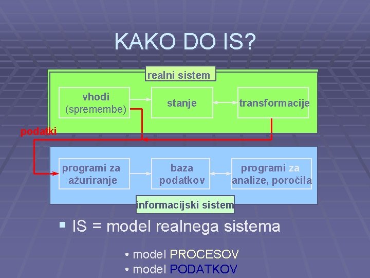 KAKO DO IS? realni sistem vhodi (spremembe) stanje transformacije baza podatkov programi za analize,