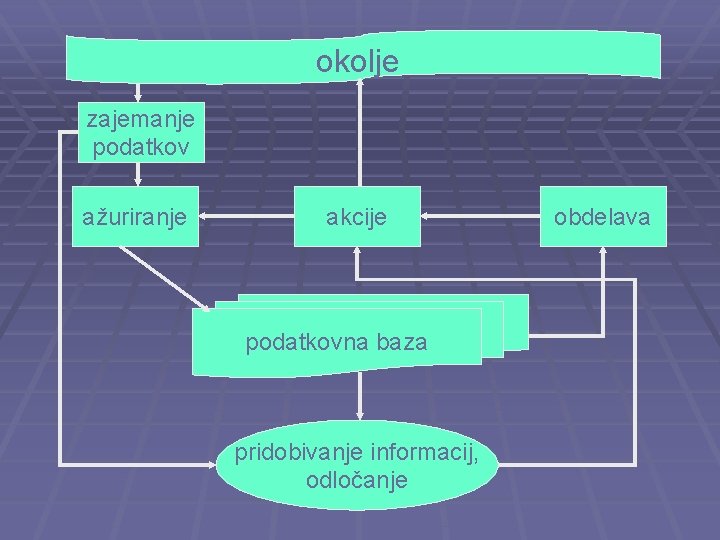 okolje zajemanje podatkov ažuriranje akcije podatkovna baza pridobivanje informacij, odločanje obdelava 