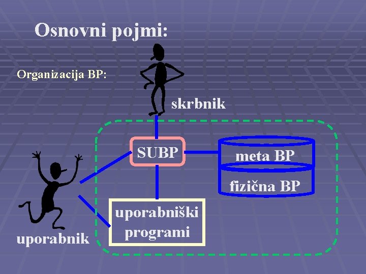 Osnovni pojmi: Organizacija BP: skrbnik SUBP meta BP fizična BP uporabnik uporabniški programi 