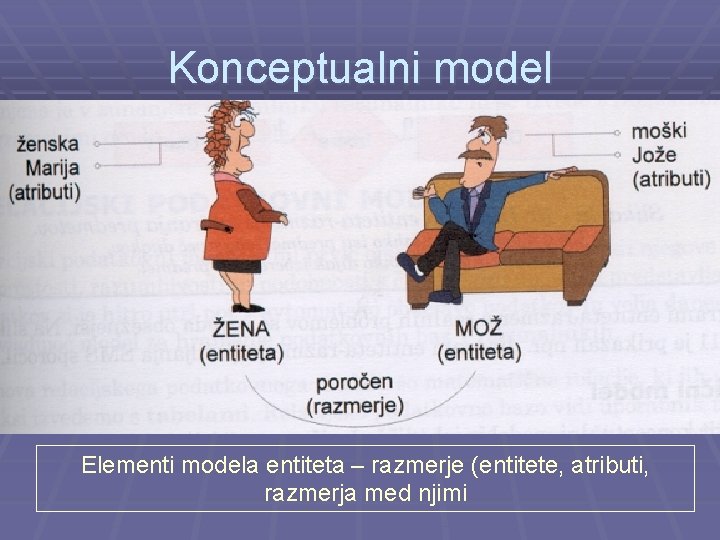 Konceptualni model Elementi modela entiteta – razmerje (entitete, atributi, razmerja med njimi 