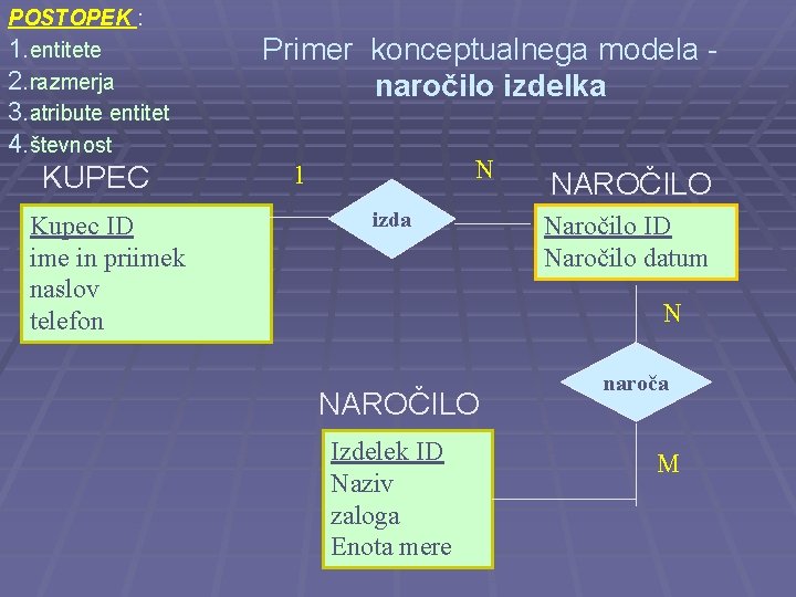 POSTOPEK : 1. entitete 2. razmerja 3. atribute entitet 4. števnost KUPEC Kupec ID