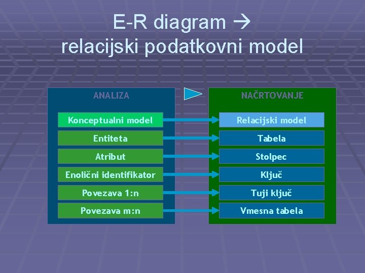 E-R diagram relacijski podatkovni model ANALIZA NAČRTOVANJE Konceptualni model Relacijski model Entiteta Tabela Atribut
