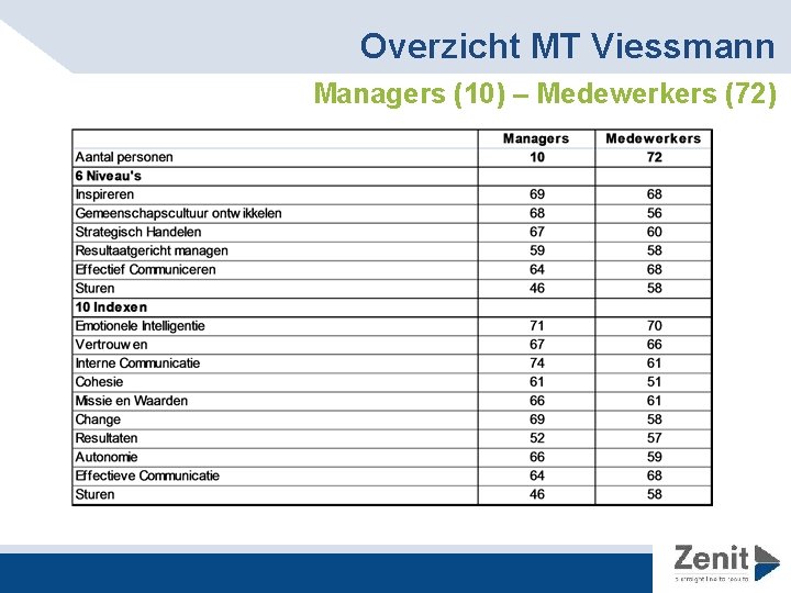 Overzicht MT Viessmann Managers (10) – Medewerkers (72) 