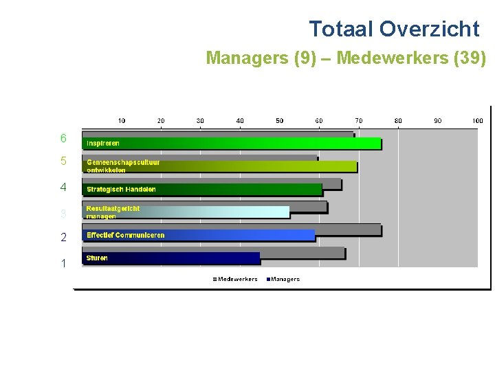 Totaal Overzicht Managers (9) – Medewerkers (39) 6 5 4 3 2 1 