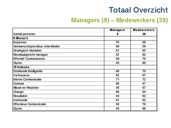 Totaal Overzicht Managers (9) – Medewerkers (39) 