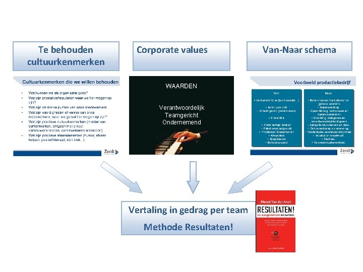 Te behouden cultuurkenmerken Corporate values WAARDEN Verantwoordelijk Teamgericht Ondernemend Vertaling in gedrag per team