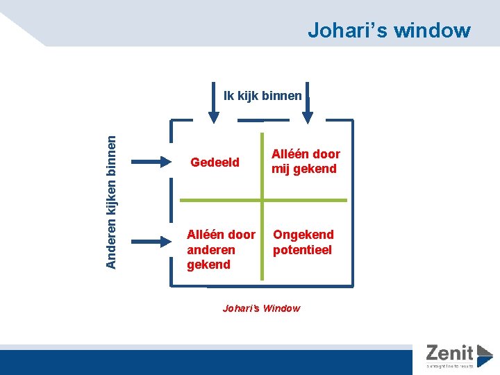 Johari’s window Anderen kijken binnen Ik kijk binnen Gedeeld Alléén door anderen gekend Alléén