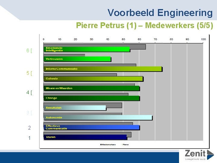 Voorbeeld Engineering Pierre Petrus (1) – Medewerkers (5/5) 6[ 5[ 4[ 3[ 2 1