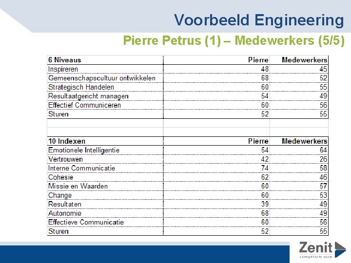 Voorbeeld Engineering Pierre Petrus (1) – Medewerkers (5/5) 
