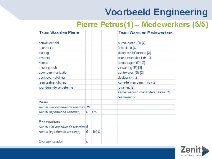 Voorbeeld Engineering Pierre Petrus(1) – Medewerkers (5/5) 