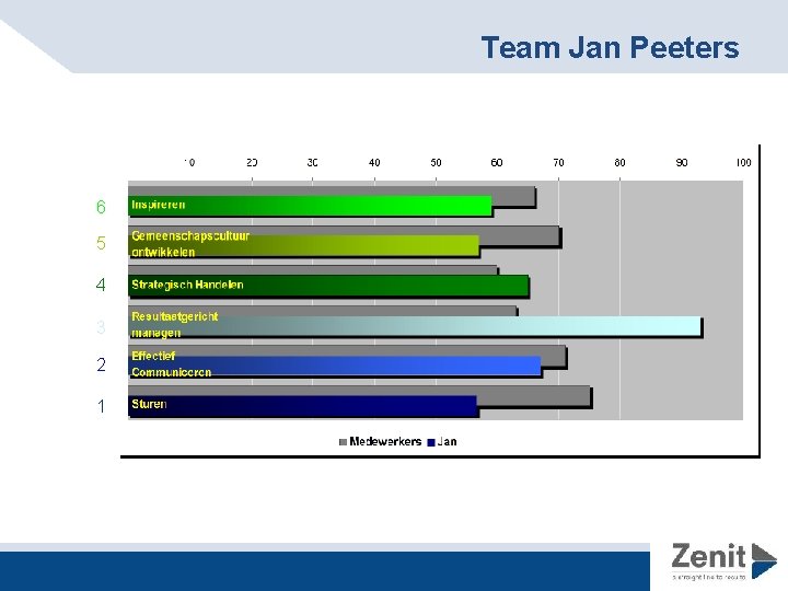 Team Jan Peeters 6 5 4 3 2 1 