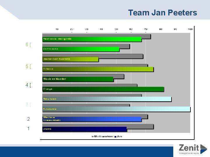 Team Jan Peeters 6[ 5[ 4[ 3[ 2 1 