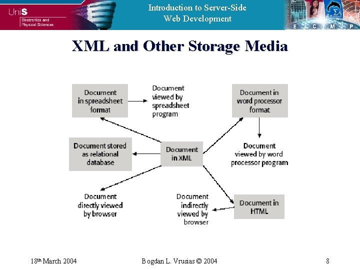 Introduction to Server-Side Web Development XML and Other Storage Media 18 th March 2004