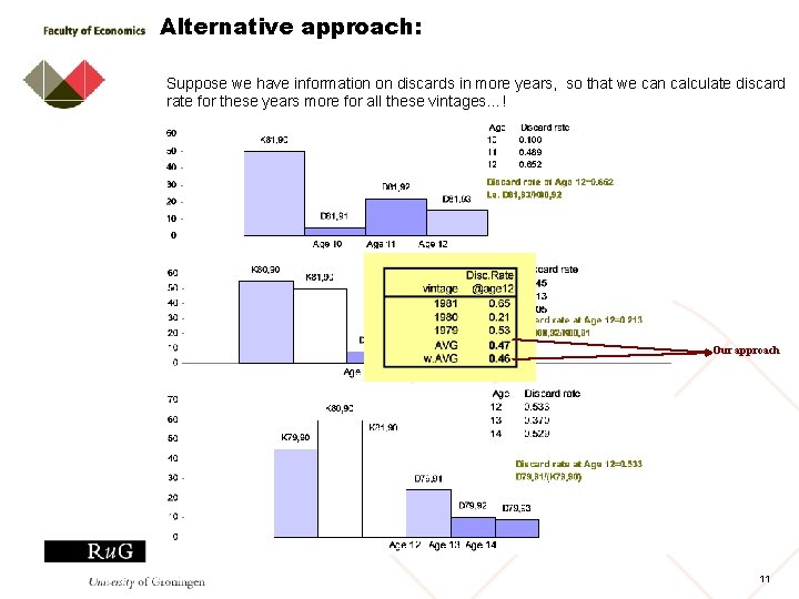 Alternative approach: Suppose we have information on discards in more years, so that we