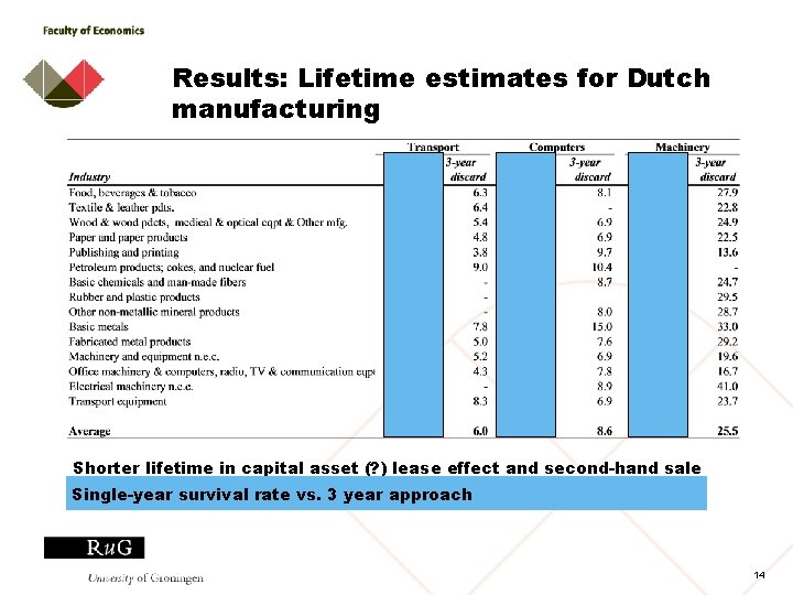Results: Lifetime estimates for Dutch manufacturing Shorter lifetime in capital asset (? ) lease