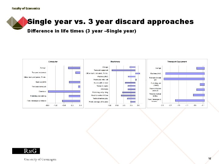 Single year vs. 3 year discard approaches Difference in life times (3 year –Single