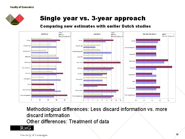 Single year vs. 3 -year approach Comparing new estimates with earlier Dutch studies Methodological