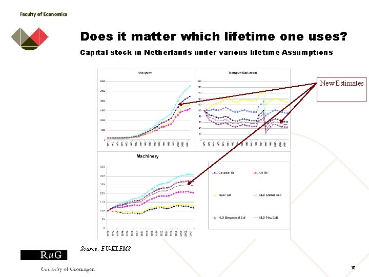 Does it matter which lifetime one uses? Capital stock in Netherlands under various lifetime