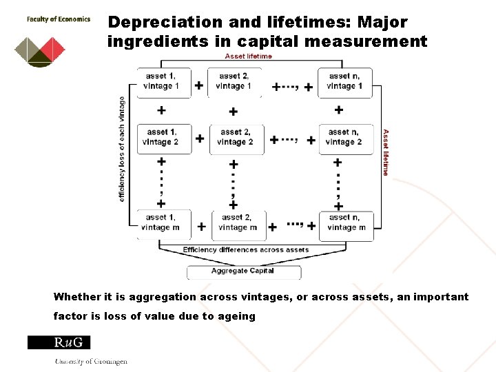 Depreciation and lifetimes: Major ingredients in capital measurement Whether it is aggregation across vintages,