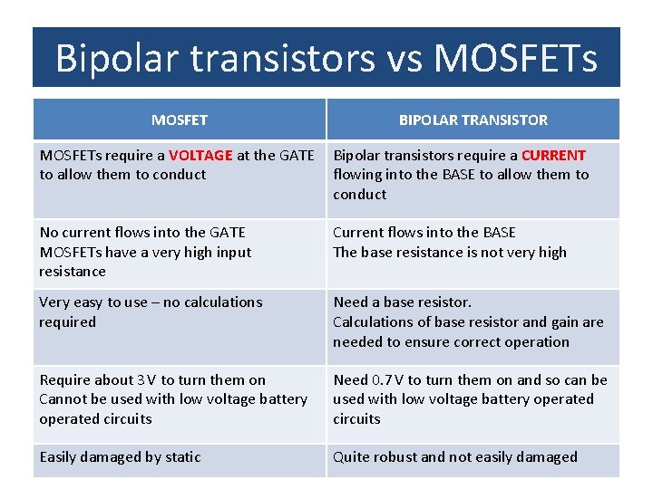 Bipolar transistors vs MOSFET BIPOLAR TRANSISTOR MOSFETs require a VOLTAGE at the GATE to