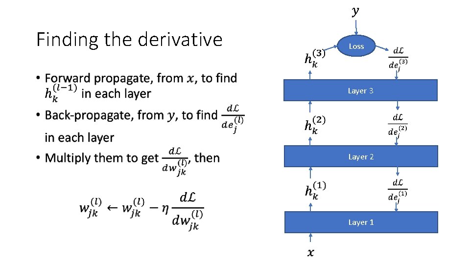 Finding the derivative • Loss Layer 3 Layer 2 Layer 1 