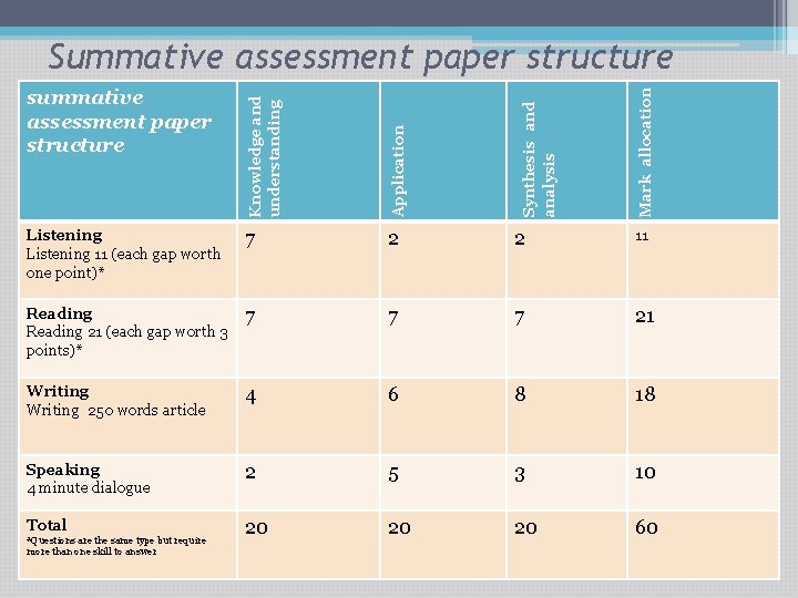 Application Listening 11 (each gap worth one point)* 7 2 2 11 Reading 21