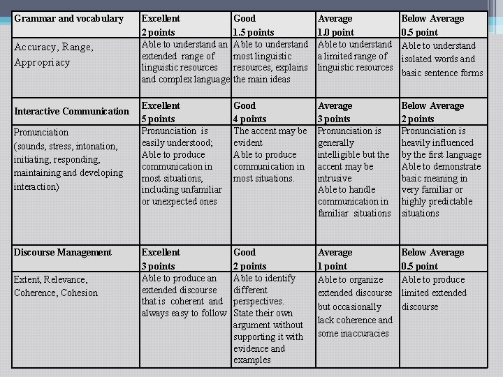 Grammar and vocabulary Accuracy, Range, Appropriacy Interactive Communication Pronunciation (sounds, stress, intonation, initiating, responding,