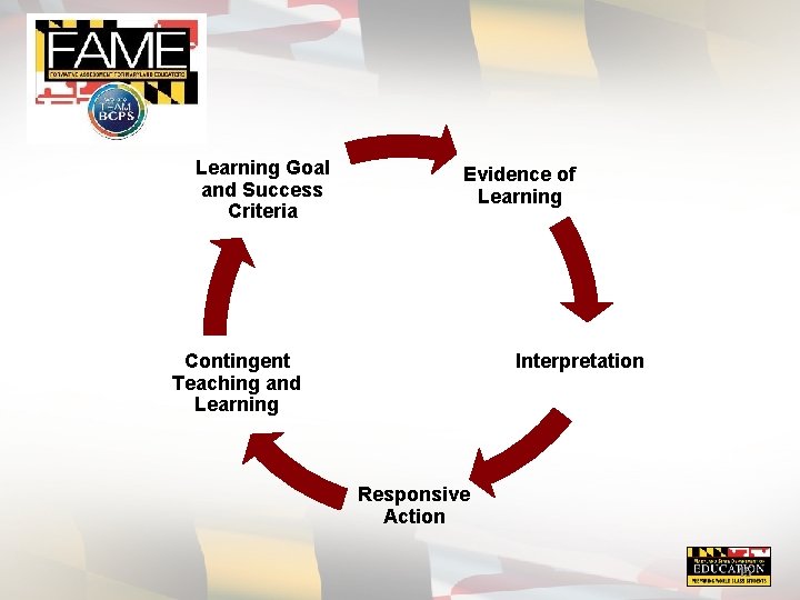 Learning Goal and Success Criteria Evidence of Learning Contingent Teaching and Learning Interpretation Responsive