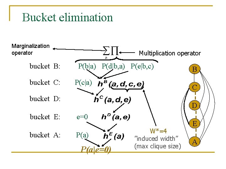 Bucket elimination Algorithm elim-bel (Dechter 1996) Marginalization operator bucket B: bucket C: Multiplication operator