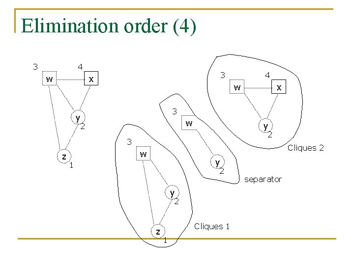 Elimination order (4) 3 4 w 3 x w x 3 y w 2