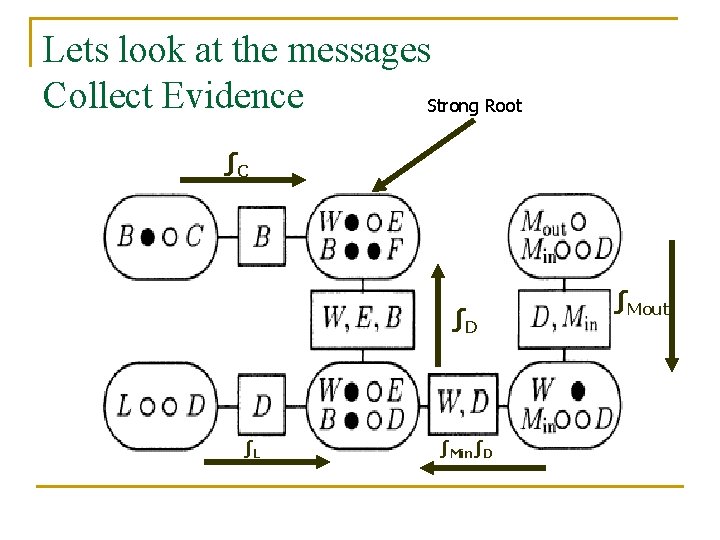 Lets look at the messages Collect Evidence Strong Root ∫C ∫D ∫L ∫Min∫D ∫Mout