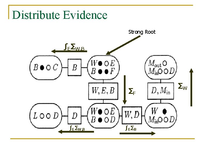 Distribute Evidence Strong Root ∫E∑W, B ∑F ∫E∑W, B ∫E∑B ∑W 